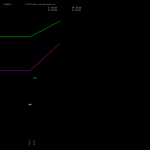 BANKINDIA 145 CE (CALL) 24 February 2026 options price chart analysis Bank of India 