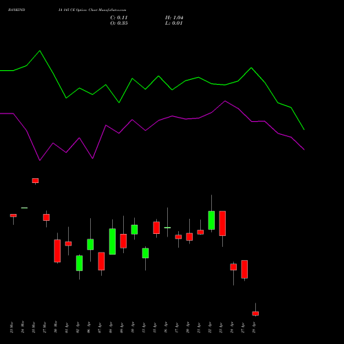 BANKINDIA 145 CE (CALL) 28 April 2026 options price chart analysis Bank of India 