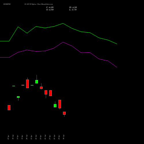 BANKINDIA 145 CE (CALL) 26 May 2026 options price chart analysis Bank of India 