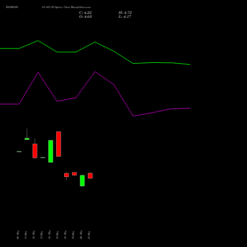 BANKINDIA 145 CE (CALL) 30 June 2026 options price chart analysis Bank of India 