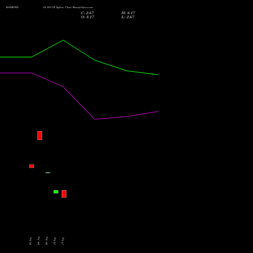 BANKINDIA 145 CE (CALL) 27 October 2026 options price chart analysis Bank of India 