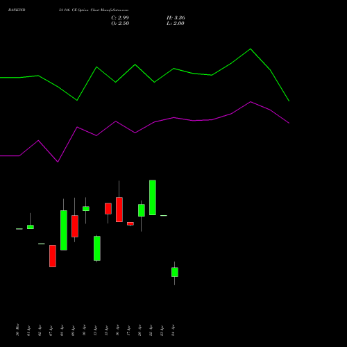 BANKINDIA 146 CE (CALL) 28 April 2026 options price chart analysis Bank of India 
