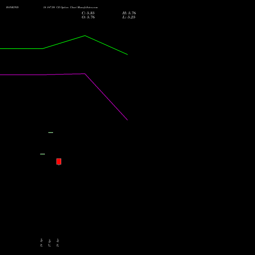 BANKINDIA 147.50 CE (CALL) 26 May 2026 options price chart analysis Bank of India 