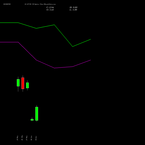 BANKINDIA 147.50 CE (CALL) 30 June 2026 options price chart analysis Bank of India 