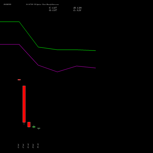 BANKINDIA 147.50 CE (CALL) 25 August 2026 options price chart analysis Bank of India 