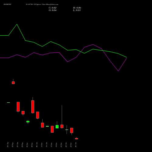 BANKINDIA 147.50 CE (CALL) 27 October 2026 options price chart analysis Bank of India 