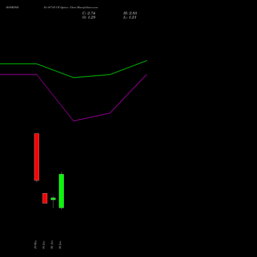 BANKINDIA 147.85 CE (CALL) 30 June 2026 options price chart analysis Bank of India 