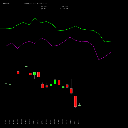 Live BANKINDIA 147 CE (CALL) 30 December 2025 options price chart analysis Bank of India 