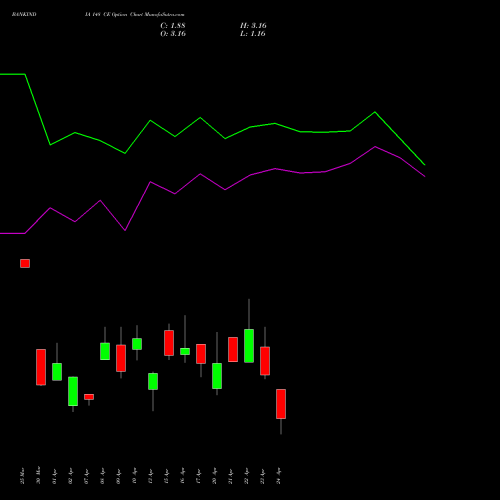 BANKINDIA 148 CE (CALL) 28 April 2026 options price chart analysis Bank of India 