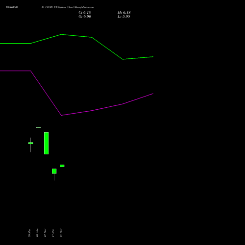 BANKINDIA 149.00 CE (CALL) 30 March 2026 options price chart analysis Bank of India 