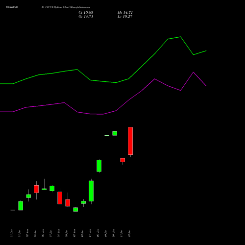 BANKINDIA 149 CE (CALL) 27 January 2026 options price chart analysis Bank of India 