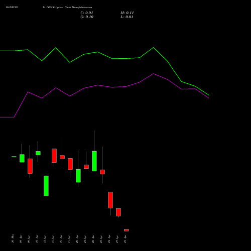 BANKINDIA 149 CE (CALL) 28 April 2026 options price chart analysis Bank of India 