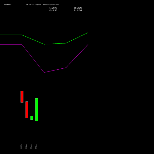 BANKINDIA 150.35 CE (CALL) 30 June 2026 options price chart analysis Bank of India 