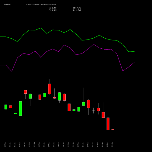 Live BANKINDIA 150 CE (CALL) 30 December 2025 options price chart analysis Bank of India 