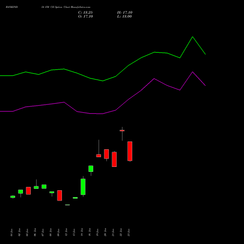 BANKINDIA 150 CE (CALL) 24 February 2026 options price chart analysis Bank of India 