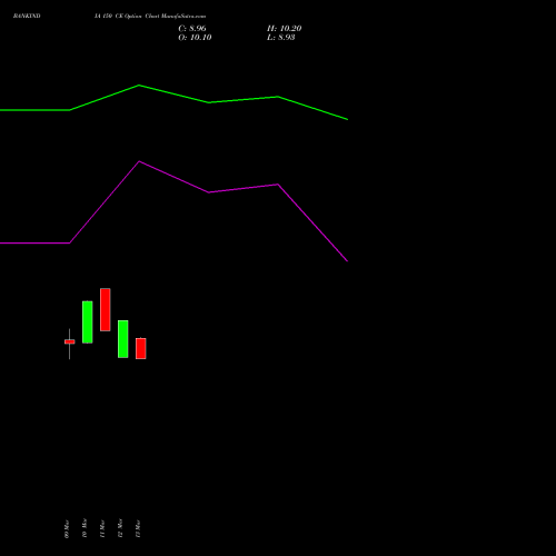 BANKINDIA 150 CE (CALL) 28 April 2026 options price chart analysis Bank of India 
