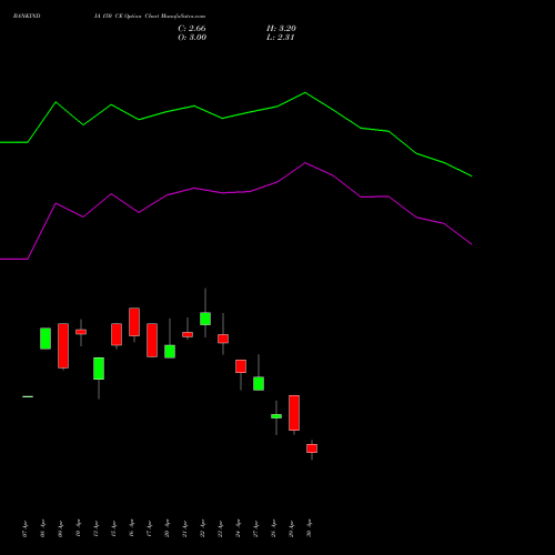 BANKINDIA 150 CE (CALL) 26 May 2026 options price chart analysis Bank of India 