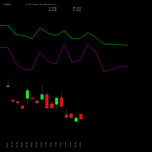 BANKINDIA 150 CE (CALL) 30 June 2026 options price chart analysis Bank of India 