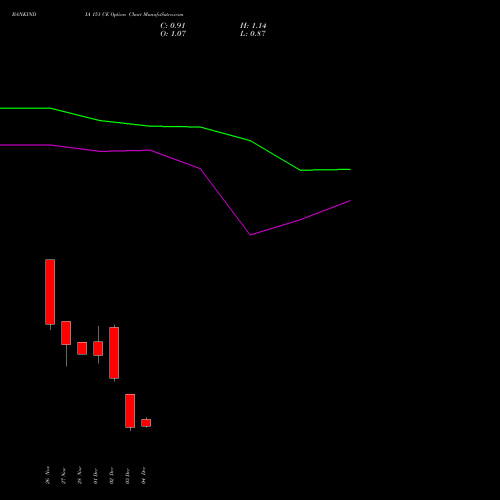 Live BANKINDIA 151 CE (CALL) 30 December 2025 options price chart analysis Bank of India 