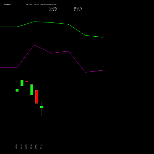 BANKINDIA 151 CE (CALL) 30 March 2026 options price chart analysis Bank of India 