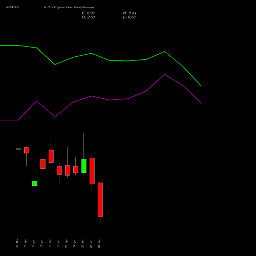 BANKINDIA 151 CE (CALL) 28 April 2026 options price chart analysis Bank of India 