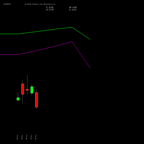 BANKINDIA 152.00 CE (CALL) 27 January 2026 options price chart analysis Bank of India 