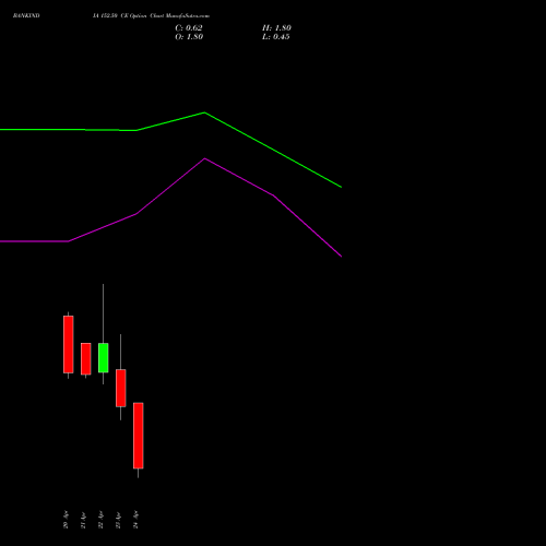 BANKINDIA 152.50 CE (CALL) 28 April 2026 options price chart analysis Bank of India 