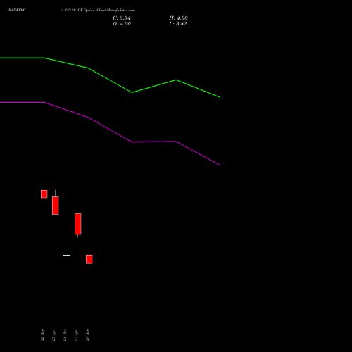 BANKINDIA 152.50 CE (CALL) 26 May 2026 options price chart analysis Bank of India 