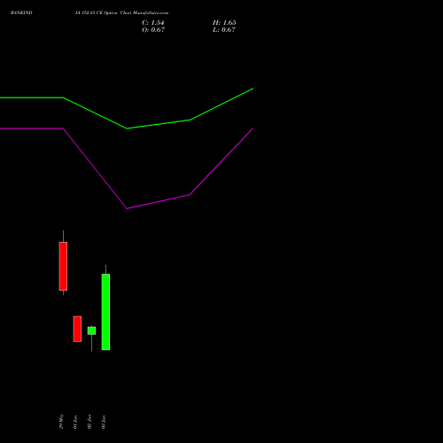 BANKINDIA 152.85 CE (CALL) 30 June 2026 options price chart analysis Bank of India 
