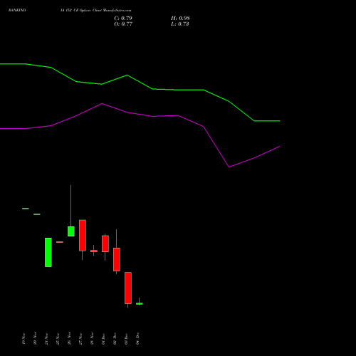 Live BANKINDIA 152 CE (CALL) 30 December 2025 options price chart analysis Bank of India 
