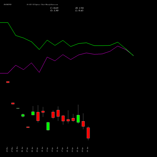 BANKINDIA 152 CE (CALL) 28 April 2026 options price chart analysis Bank of India 