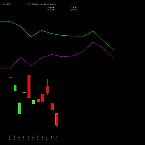 BANKINDIA 153.00 CE (CALL) 28 April 2026 options price chart analysis Bank of India 