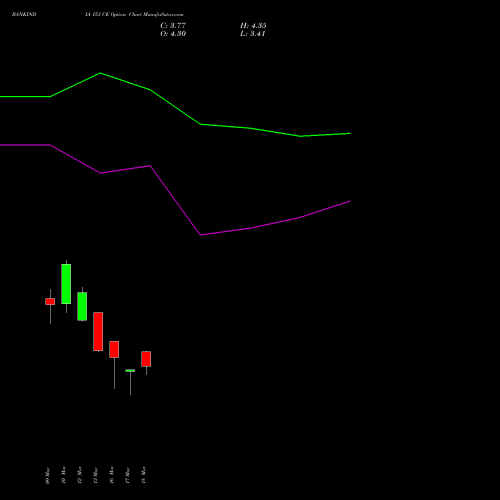 BANKINDIA 153 CE (CALL) 30 March 2026 options price chart analysis Bank of India 