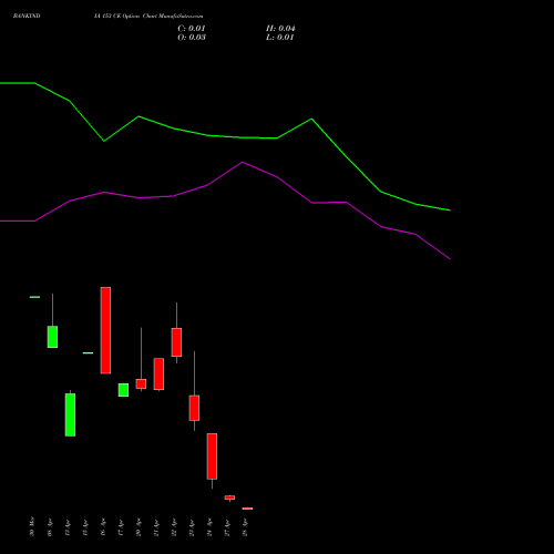 BANKINDIA 153 CE (CALL) 28 April 2026 options price chart analysis Bank of India 