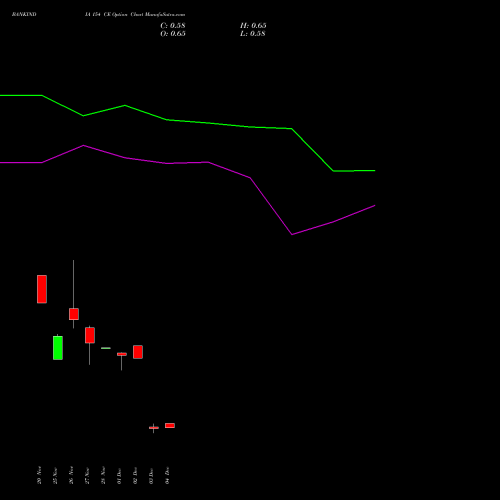 Live BANKINDIA 154 CE (CALL) 30 December 2025 options price chart analysis Bank of India 