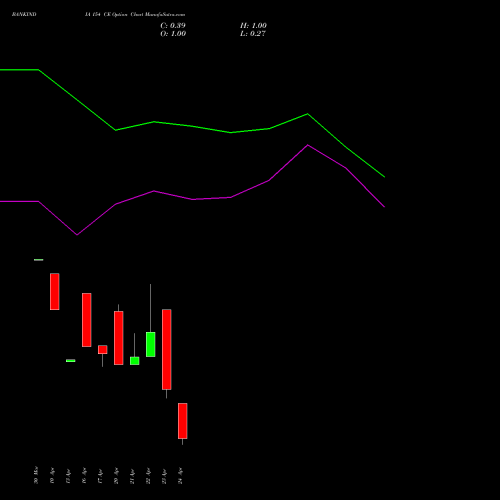 BANKINDIA 154 CE (CALL) 28 April 2026 options price chart analysis Bank of India 