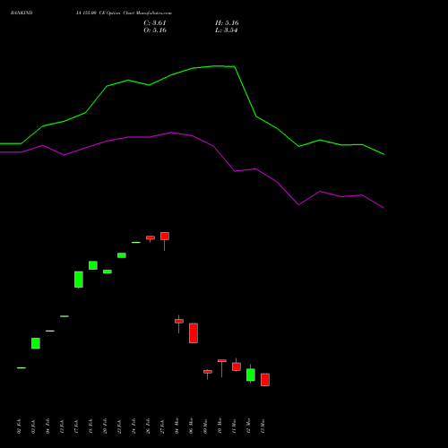 BANKINDIA 155.00 CE (CALL) 30 March 2026 options price chart analysis Bank of India 