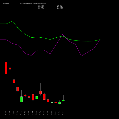 BANKINDIA 155.00 CE (CALL) 29 September 2026 options price chart analysis Bank of India 