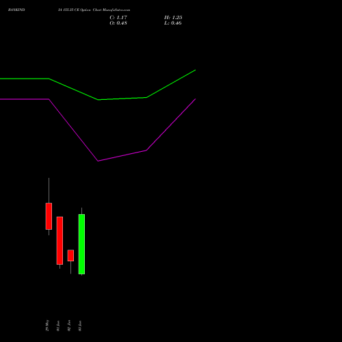 BANKINDIA 155.35 CE (CALL) 30 June 2026 options price chart analysis Bank of India 