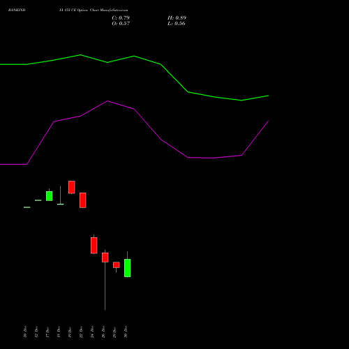 BANKINDIA 155 CE (CALL) 27 January 2026 options price chart analysis Bank of India 