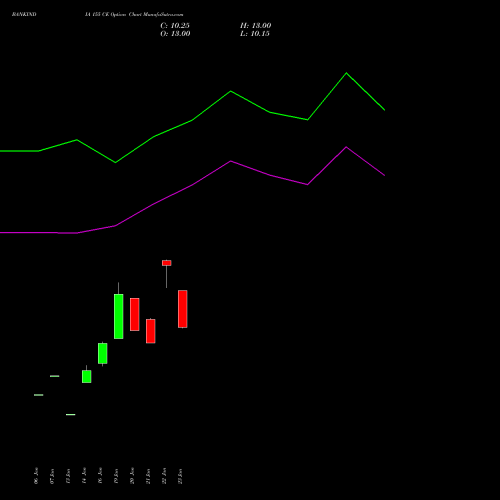 BANKINDIA 155 CE (CALL) 24 February 2026 options price chart analysis Bank of India 