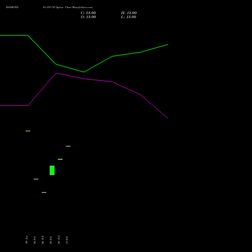 BANKINDIA 155 CE (CALL) 30 March 2026 options price chart analysis Bank of India 