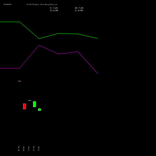 BANKINDIA 155 CE (CALL) 28 April 2026 options price chart analysis Bank of India 