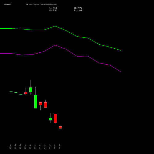 BANKINDIA 155 CE (CALL) 26 May 2026 options price chart analysis Bank of India 