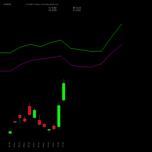 BANKINDIA 158.00 CE (CALL) 27 January 2026 options price chart analysis Bank of India 