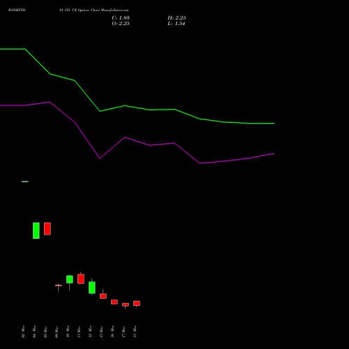 BANKINDIA 158 CE (CALL) 30 March 2026 options price chart analysis Bank of India 