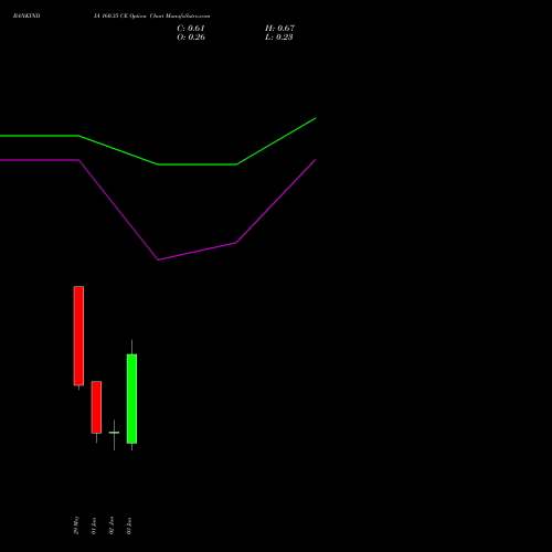 BANKINDIA 160.35 CE (CALL) 30 June 2026 options price chart analysis Bank of India 