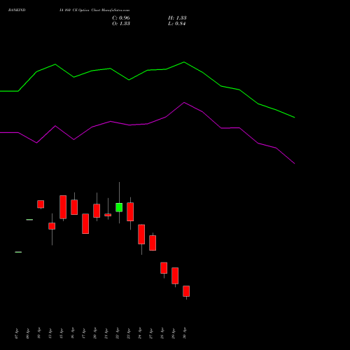 BANKINDIA 160 CE (CALL) 26 May 2026 options price chart analysis Bank of India 