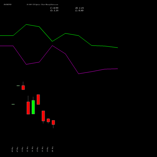 BANKINDIA 160 CE (CALL) 30 June 2026 options price chart analysis Bank of India 