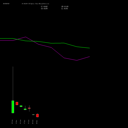 BANKINDIA 162.50 CE (CALL) 30 June 2026 options price chart analysis Bank of India 